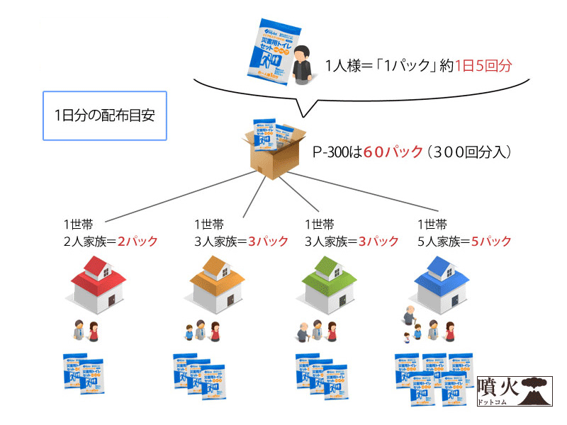災害用トイレ 300回分