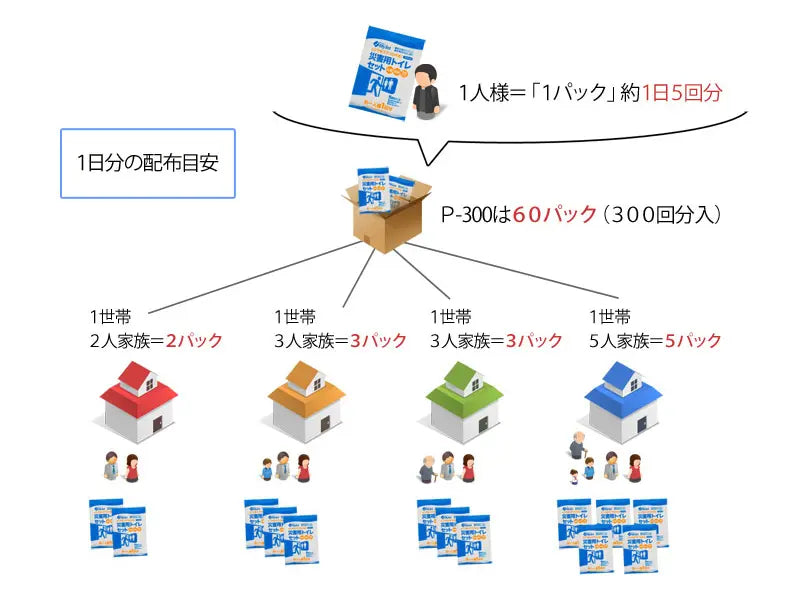 災害用トイレ 300回分